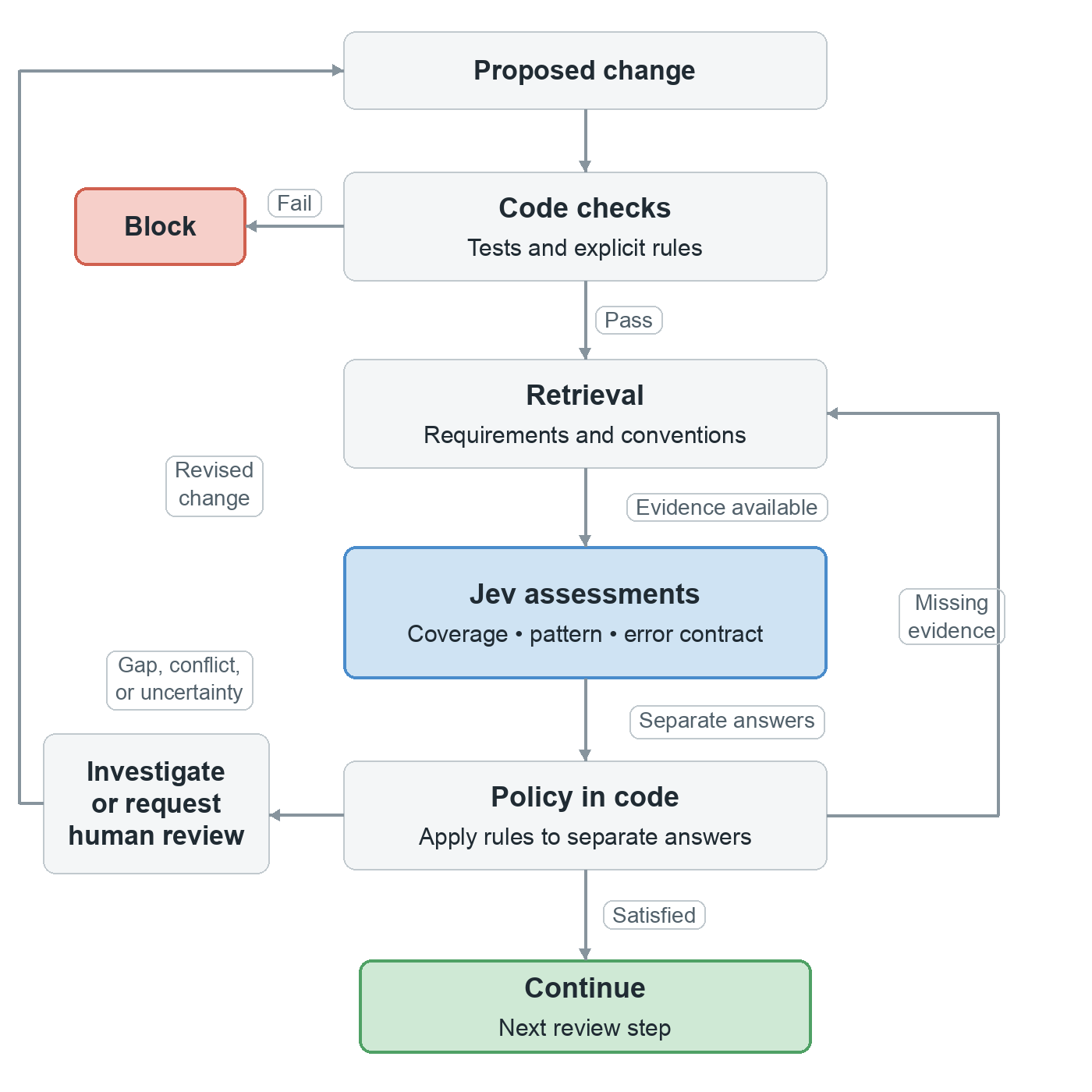 Flowchart: a proposed change passes code checks, retrieval, Jev assessments, and policy in code before continuing; failures block, missing evidence loops back to retrieval, and gaps go to investigation or human review